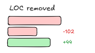 An image of using red and green colored boxes to represent lines of code added and removed